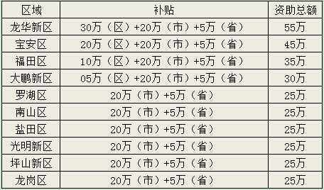 知識產(chǎn)權管理補貼