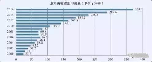 商標(biāo)注冊量