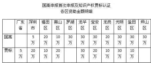 3分鐘解析申報(bào)2018深圳知識(shí)產(chǎn)權(quán)貫標(biāo)認(rèn)證的流程、好處及資助情況