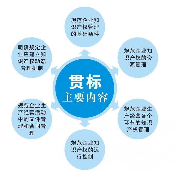 深圳市有沒有知識(shí)產(chǎn)權(quán)貫標(biāo)認(rèn)證第三方機(jī)構(gòu)？2019深圳貫標(biāo)認(rèn)證輔導(dǎo)機(jī)構(gòu)