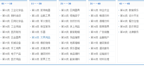 尼斯分類(lèi)表第十二版（2019）深圳商標(biāo)注冊(cè)種類(lèi)有多少種?