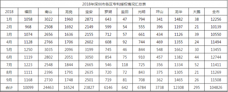 2018年深圳市各區(qū)專利授權情況匯總表