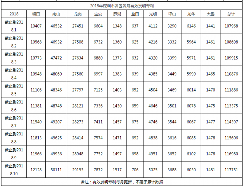 2018年深圳市各區(qū)各月有效發(fā)明專利