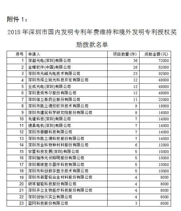 2018年深圳市專(zhuān)利獎(jiǎng)勵(lì)撥款名單1