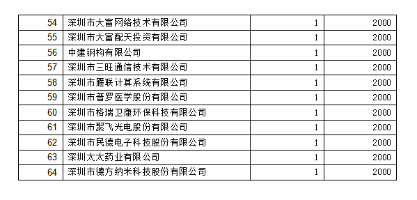 2018年深圳市專(zhuān)利獎(jiǎng)勵(lì)撥款名單3