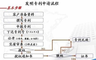 深圳發(fā)明專利申請(qǐng)流程及費(fèi)用（節(jié)約申請(qǐng)成本的費(fèi)用標(biāo)準(zhǔn)）