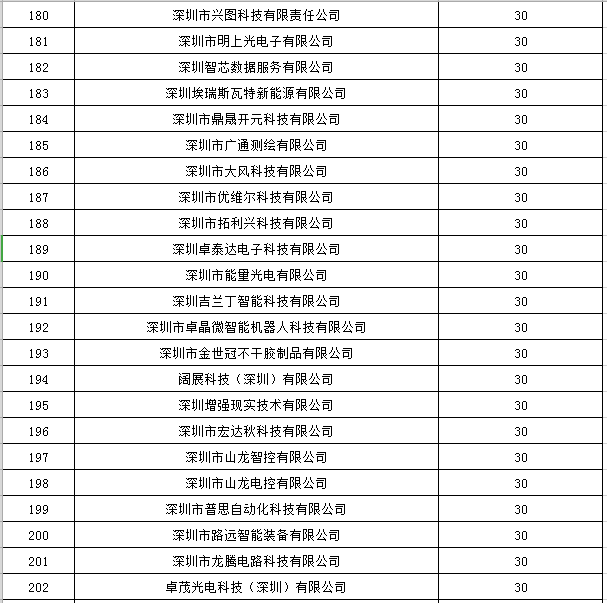 寶安區(qū)2019年國家高新技術(shù)企業(yè)認定獎勵第一批名單公示9