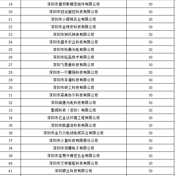 寶安區(qū)2019年國家高新技術企業(yè)認定獎勵第一批名單公示！