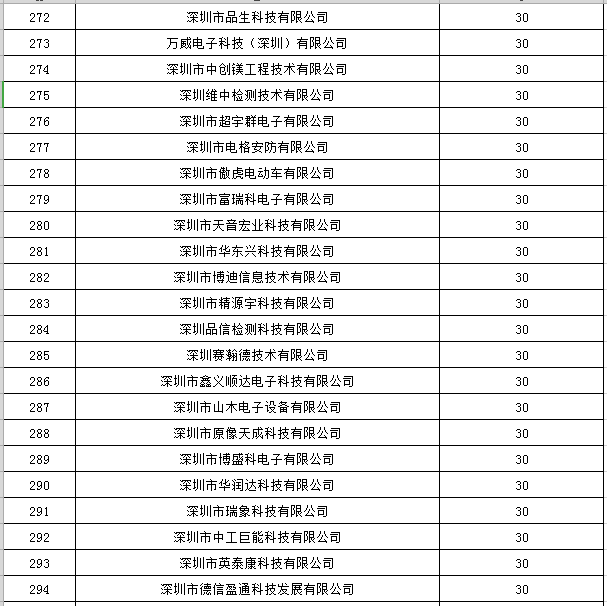 寶安區(qū)2019年國家高新技術(shù)企業(yè)認定獎勵第一批名單公示13