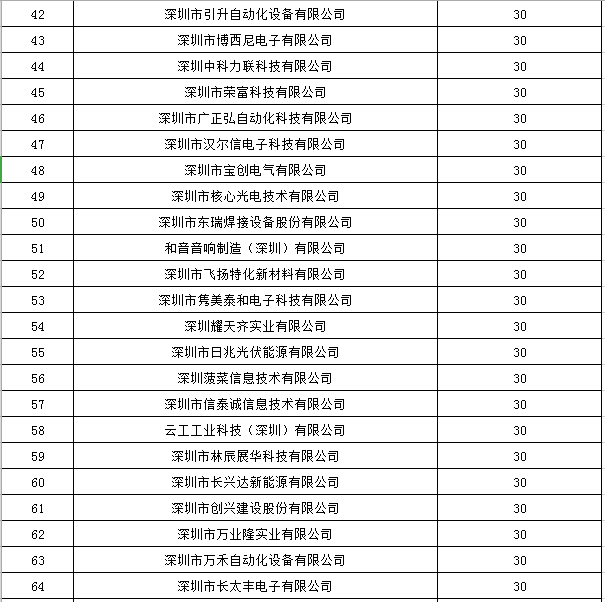 寶安區(qū)2019年國家高新技術企業(yè)認定獎勵第一批名單公示！